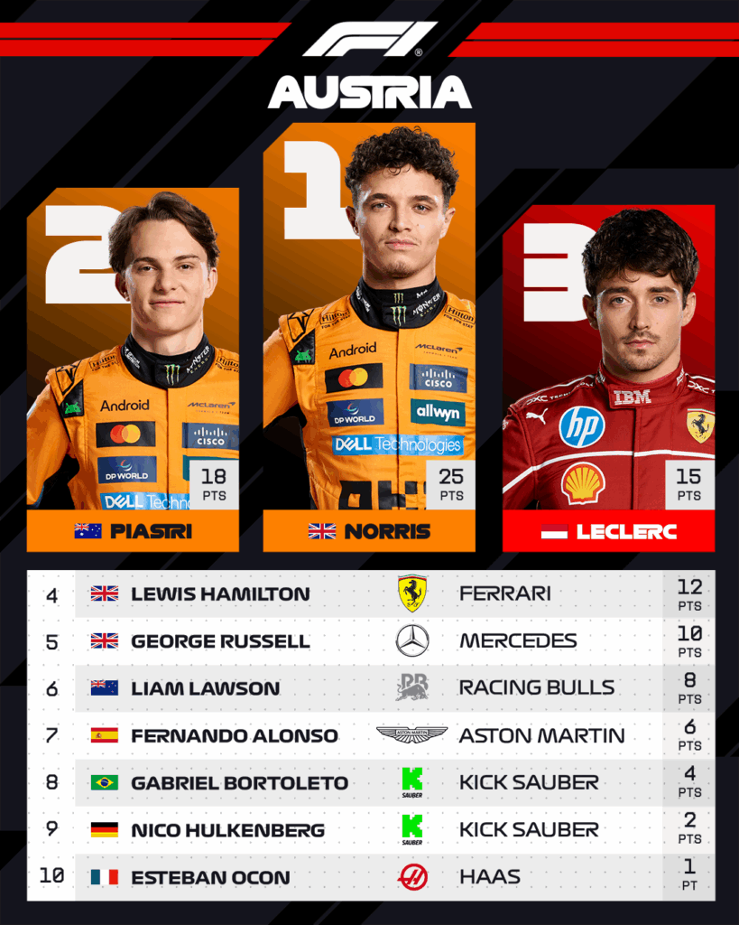 Norris, Piastri, Leclerc