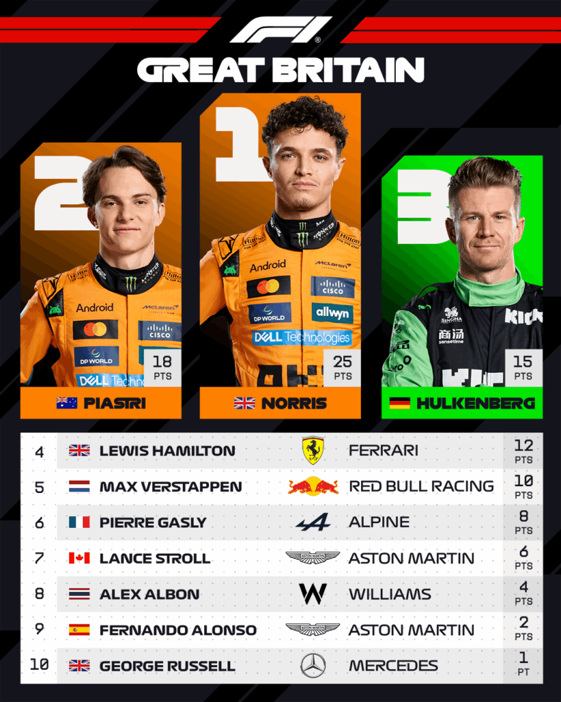 Norris, Piastri, Hülkenberg